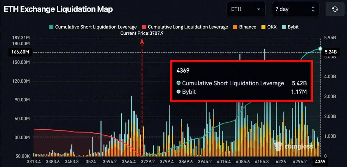 delphitrade's tweet image. BREAKING: Over $5.4 billion in Ethereum (ETH) short positions face potential liquidation if the price of Ethereum rises above $4,369.