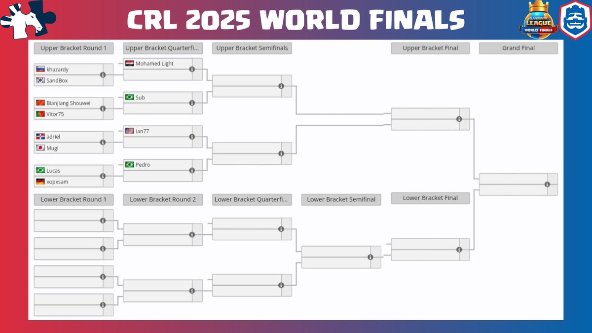 𝐂𝐥𝐚𝐬𝐡 𝐑𝐨𝐲𝐚𝐥𝐞 𝐋𝐞𝐚𝐠𝐮𝐞 𝟐𝟎𝟐𝟓 𝐖𝐨𝐫𝐥𝐝 𝐅𝐢𝐧𝐚𝐥𝐬
UB R1:
🇷🇺khazardy 🆚 🇰🇷SandBox
🇨🇳Bianjiang Shouwei 🆚 🇵🇹Vitor75
🇩🇴adriel 🆚 🇯🇵Mugi
🇧🇷Lucas 🆚 🇩🇪xopxsam

UB R2:
🇪🇬Mohamed Light 🆚 M1W
🇧🇷Sub 🆚 M2W
🇺🇸Ian77 🆚 M3W
🇧🇷Pedro 🆚 M4W

📅Oct 31 - Nov 2
💰500,000 USD