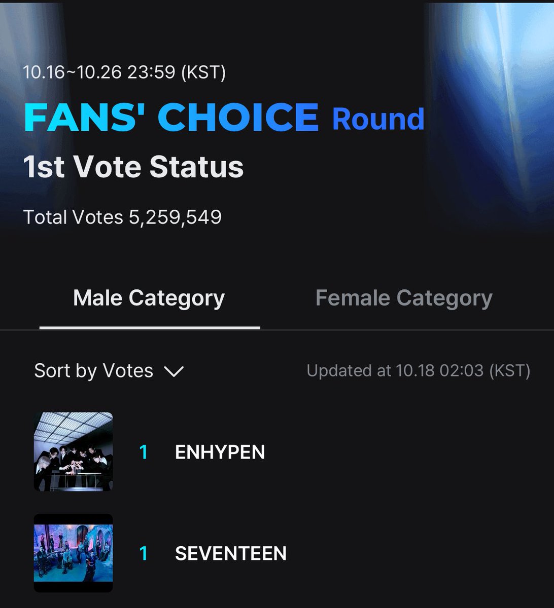 ENGENE we finally at rank 1st 😭 pls if you see this help RT OR REPLY ‼️

1 RT = 1 VOTE or 1 REPLY = 1 VOTE

I vote for #enhypen on #2025MAMAVOTE