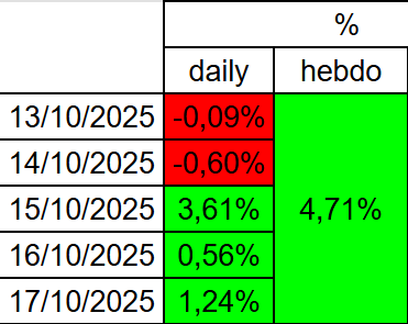 Argonuii's tweet photo. Bilan de la semaine du 13 au 17 octobre 2025.

#Argonui_trading
#PEA
#BetaProfitable https://t.co/gTmFYlW0FC