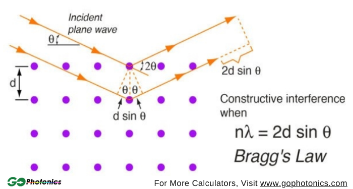 gophotonics's tweet image. Bragg&apos;s Law Calculator is an online calculator used to calculate Bragg&apos;s angle or diffraction angles.

Check out: ow.ly/k7kz50Lu13U

#diffraction #angle #interplanar #distance #Bragg’s #Law #calculator #tools