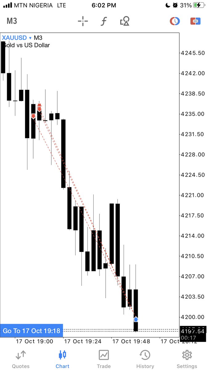 $XAUUSD 3r+ 
3mins CISD