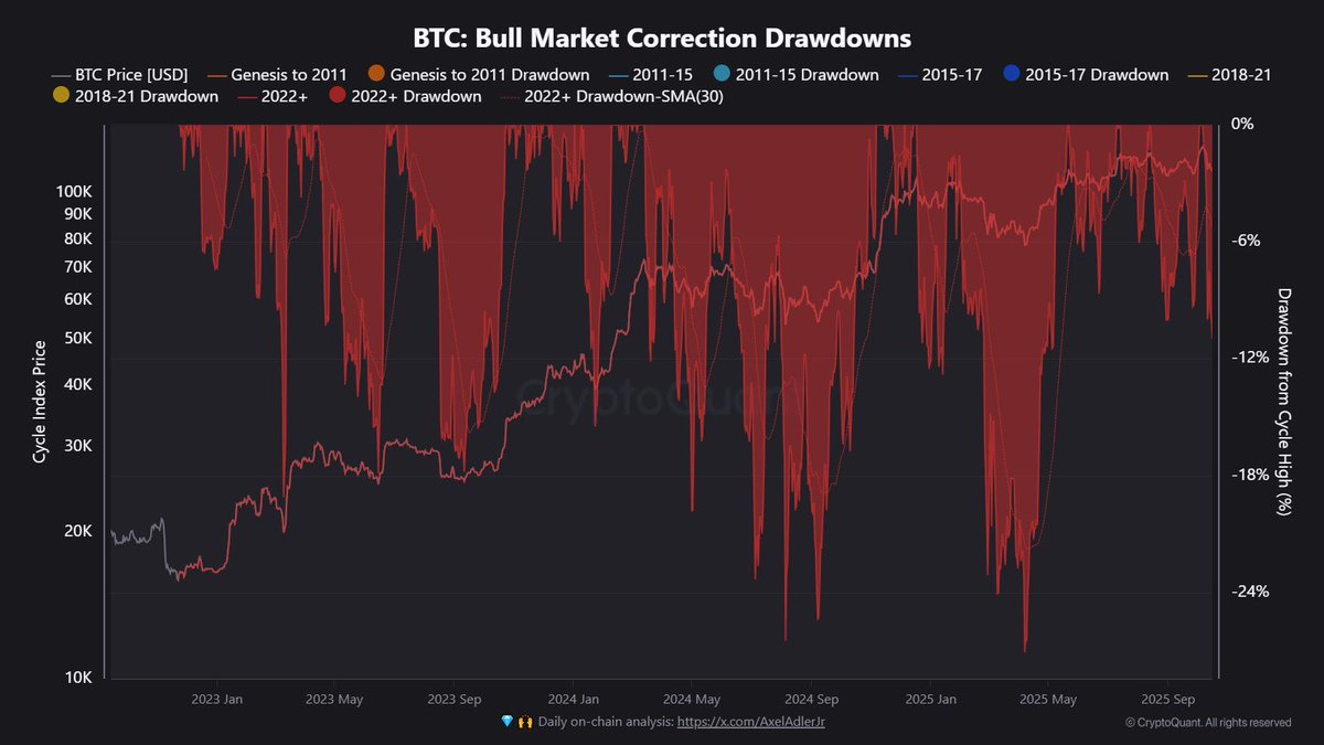 Bitcoin rutscht 16 % unter das Allzeithoch, und die Leute drehen durch.  Influencer werden zu Predigern und FOMO-Käufer beleidigen rum - wilde  Zeiten. Ich weiß noch, als 2017 eine 30%‑Korrektur ein entspanntes  Wochenende war 😂