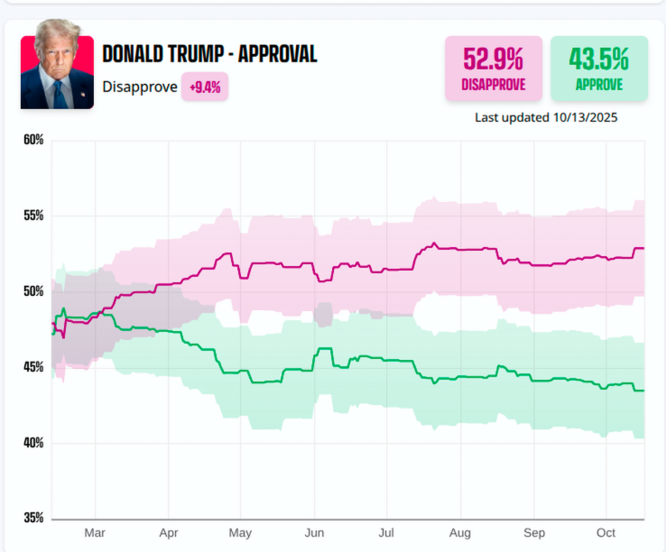 BALLOTLINE's tweet photo. President Trump's approval hits a new 2nd term low following the release of the AP-NORC poll: a net approval rating of -9.4%, per our approval tracker.
https://t.co/bQvQzkRZ0C https://t.co/0emobPykmj