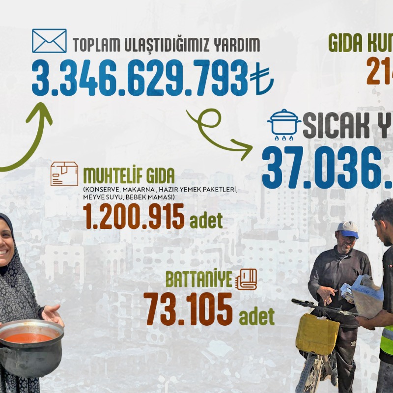 ihhinsaniyardim's tweet photo. GAZZE'DE 7 EKİM'DEN BUGÜNE KADAR NE YAPTIK?

Ateşkes anlaşması imzalandı. Yaraların sarılması için Gazze'nin her zamankinden daha çok yardıma ihtiyacı var.

İnsan Hak ve Hürriyetleri ve İnsani Yardım Vakfı
TR66 0001 0004 8802 1249 9450 07
Açıklama: Filistin