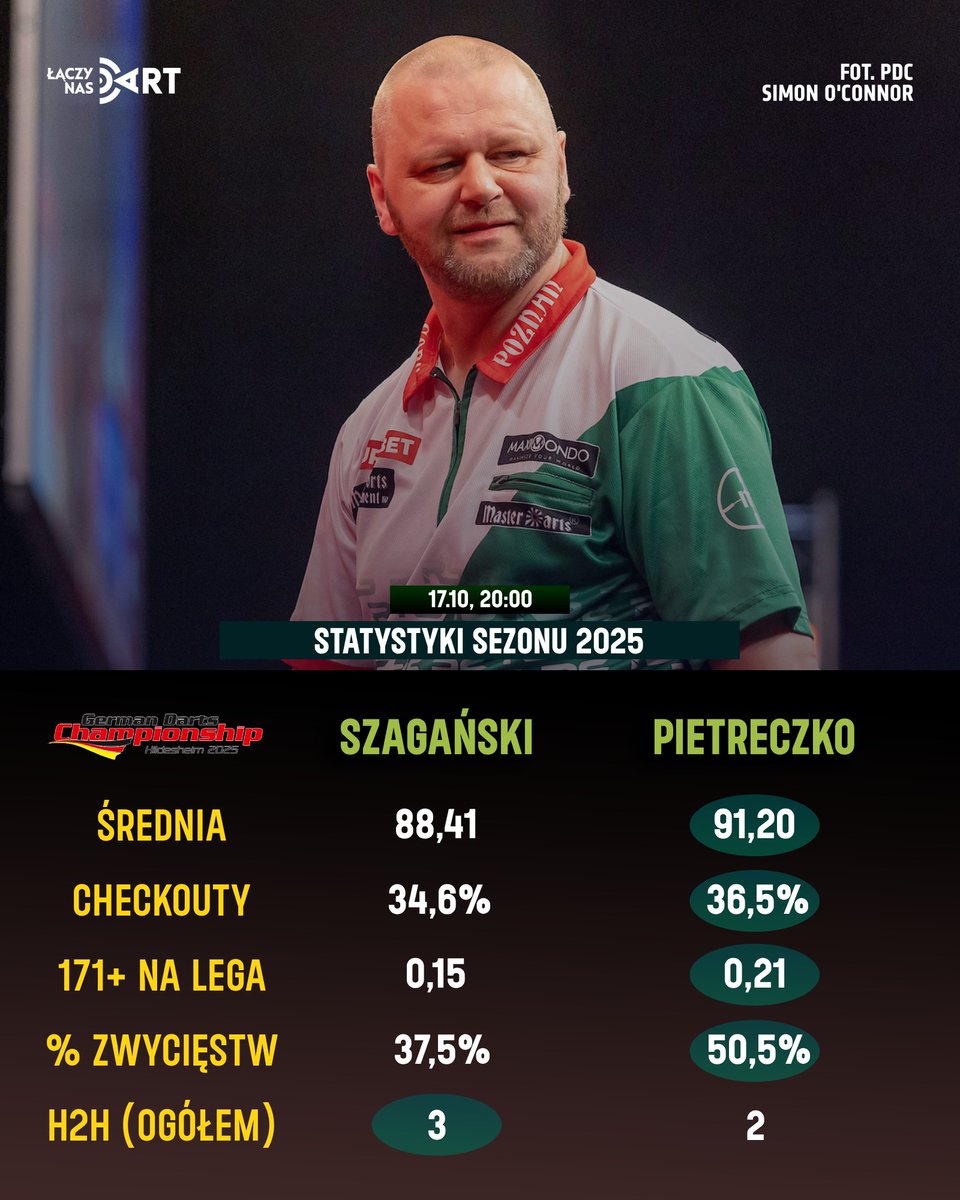 𝗣𝗥𝗘𝗭𝗘𝗡𝗧 𝗡𝗔 𝗨𝗥𝗢𝗗𝗭𝗜𝗡𝗬? 🎉

Pięć poprzednich występów na scenie European Touru zakończyło się dla Radka Szagańskiego niepowodzeniem. Miejmy nadzieję, że dziś passę uda się odwrócić.

Przy okazji: wszystkiego najlepszego, Radek! 🥳
---
🏆 German Darts Championship