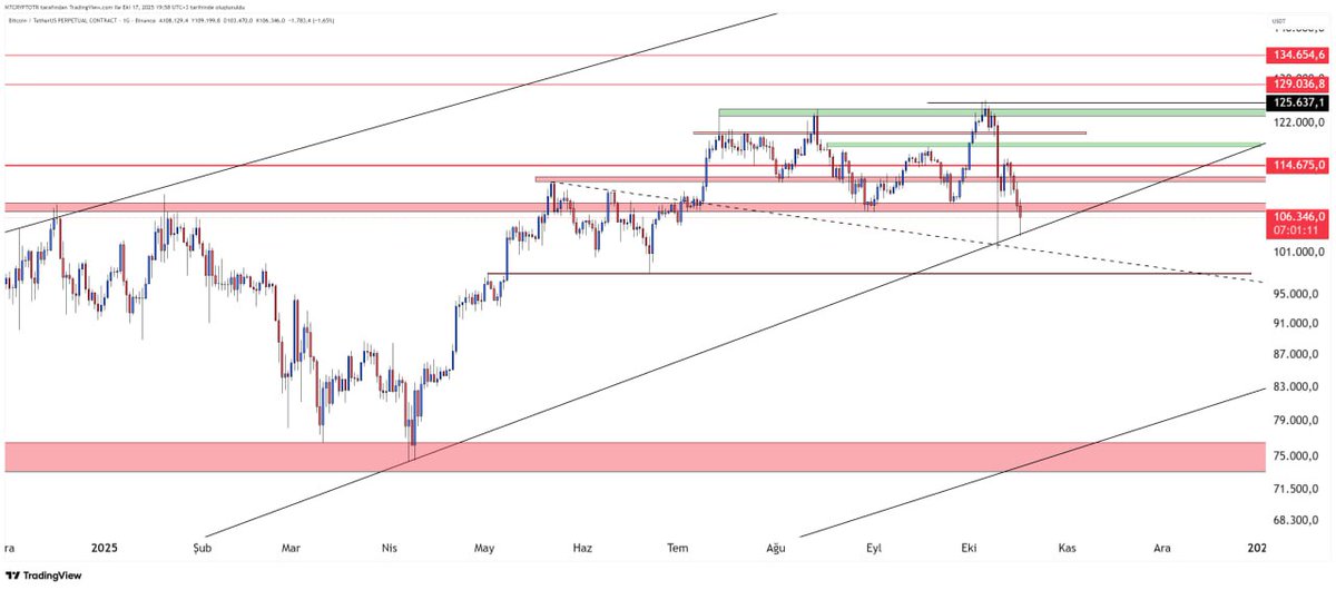 #Bitcoin

Sabah yaptığımız analizdeki yükselen trend nokta atışı gelmiş durumda. Fıyatın üzerinde bulunan kırmızı range girersek daha iyi olur. Ortalama 107.500$ üstü fiyatlanma ve mum kapanışı kısa vade için iyi olur.