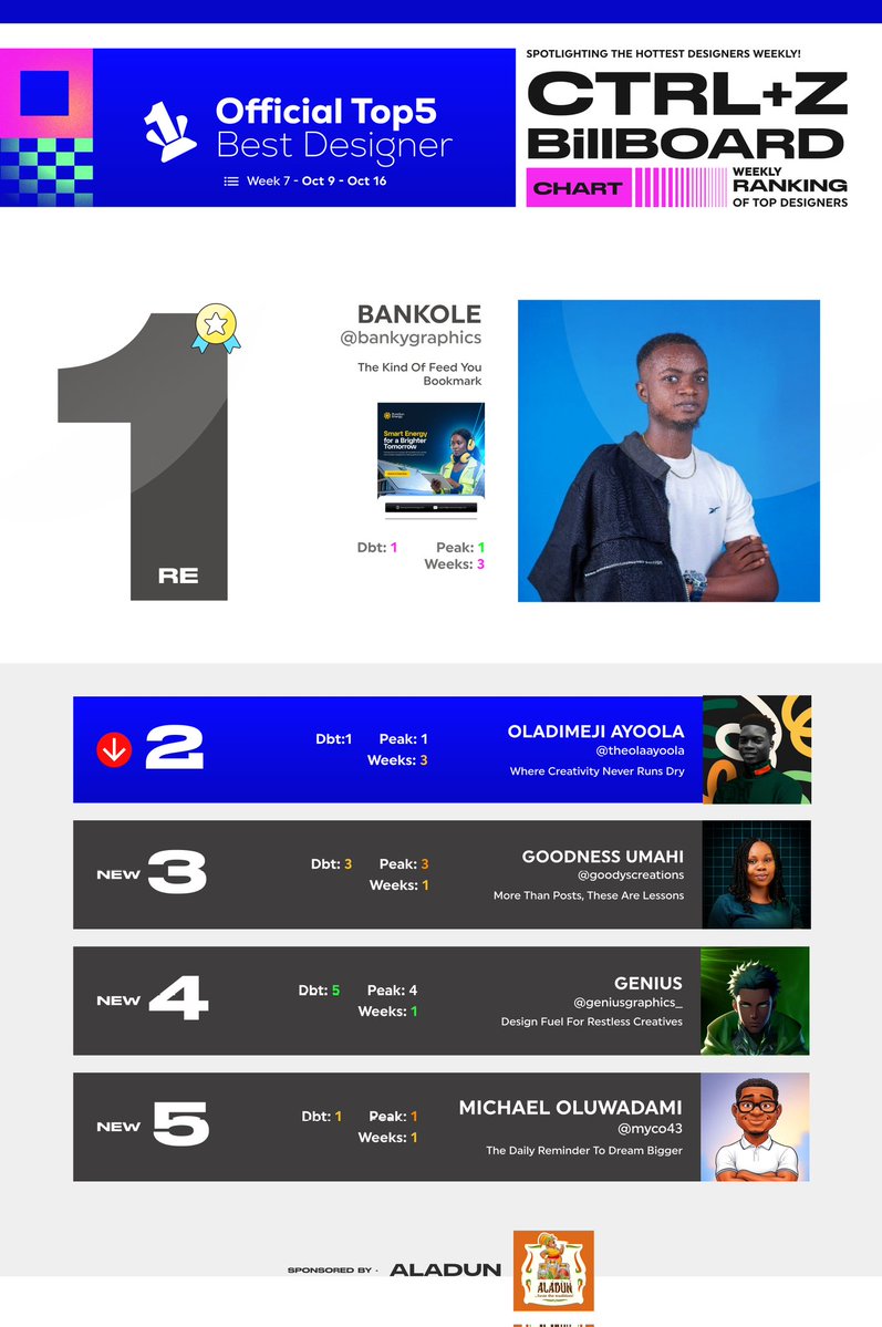 ctrlplusz_gist's tweet image. The Best Designers Billboard returns.
The standard setters, the masters of detail, the ones who make design look effortless. Pure excellence, every time.
.