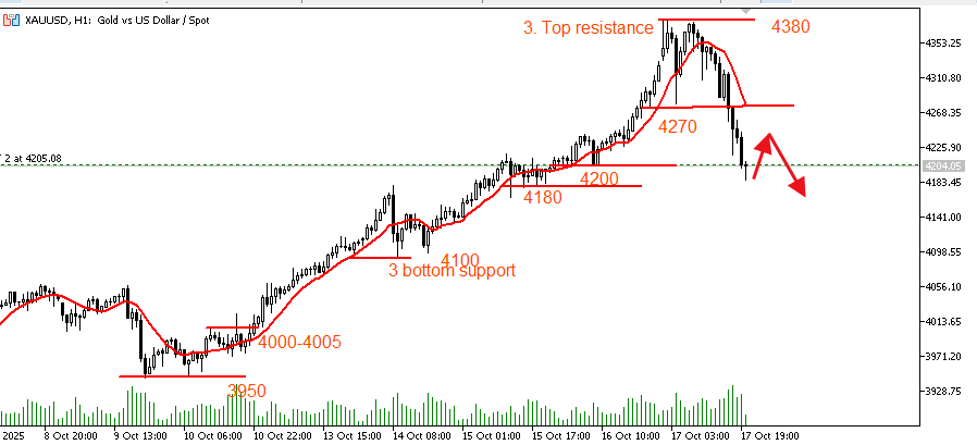 Successfully falling below 4200 is expected! The 4180 support point is critical, and a medium-sized rebound is expected before the close!  #XAUUSD  #GOLD