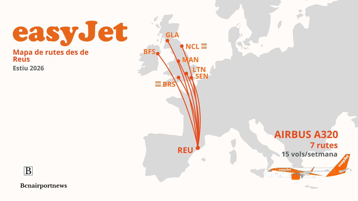 🇬🇧 Bristol serà la 7a ruta que operarà EasyJet des de l'aeroport de Reus l'estiu que ve.