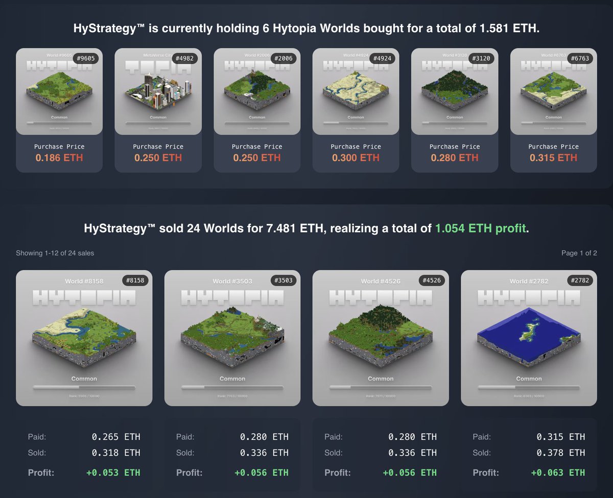 The $HYST Machine just bought a <a href="/HYTOPIAgg/">HYTOPIA</a> world!

👜 Purchase Price: 0.1859 
♻️ Re-listing Price: 0.22308

Now bringing the treasury holdings to 6 worlds.  

📈30 worlds purchased via $HYST Machine. 
💰Over 10 ETH of liquidity injected into Hytopia Worlds.

💡A small pump on the