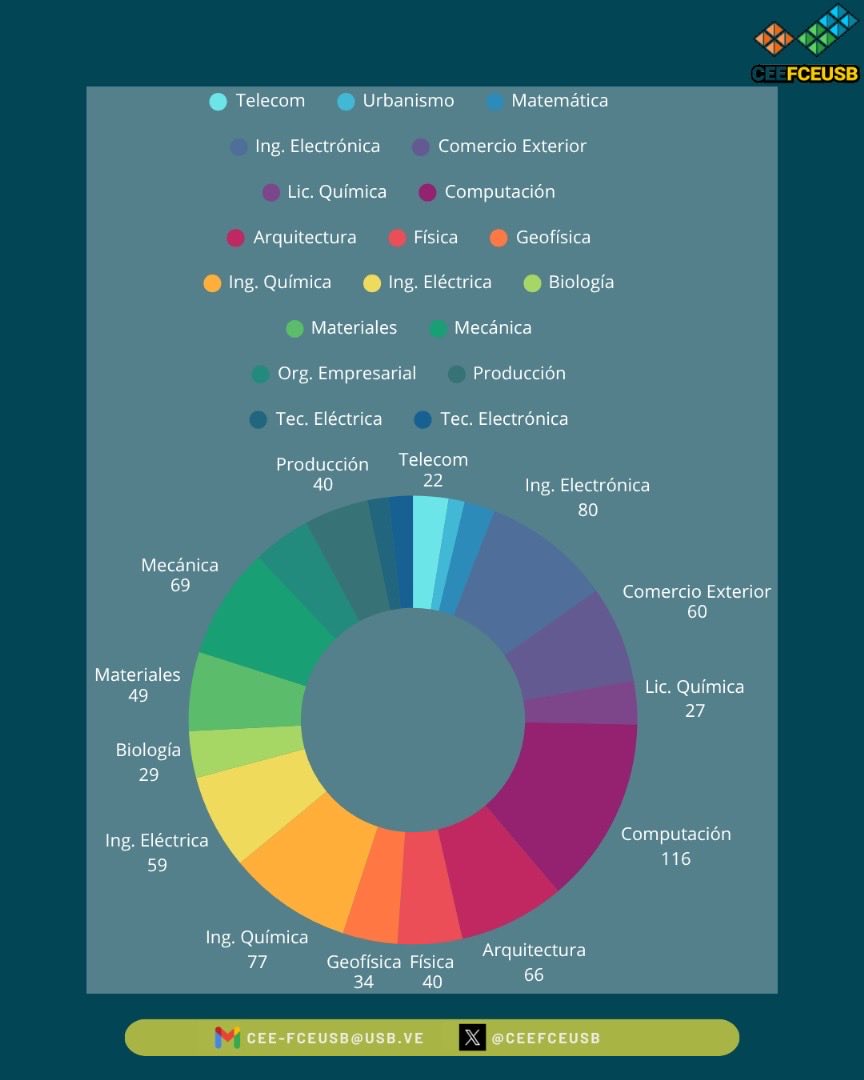 Comisión Electoral Estudiantil - FCEUSB tweet media