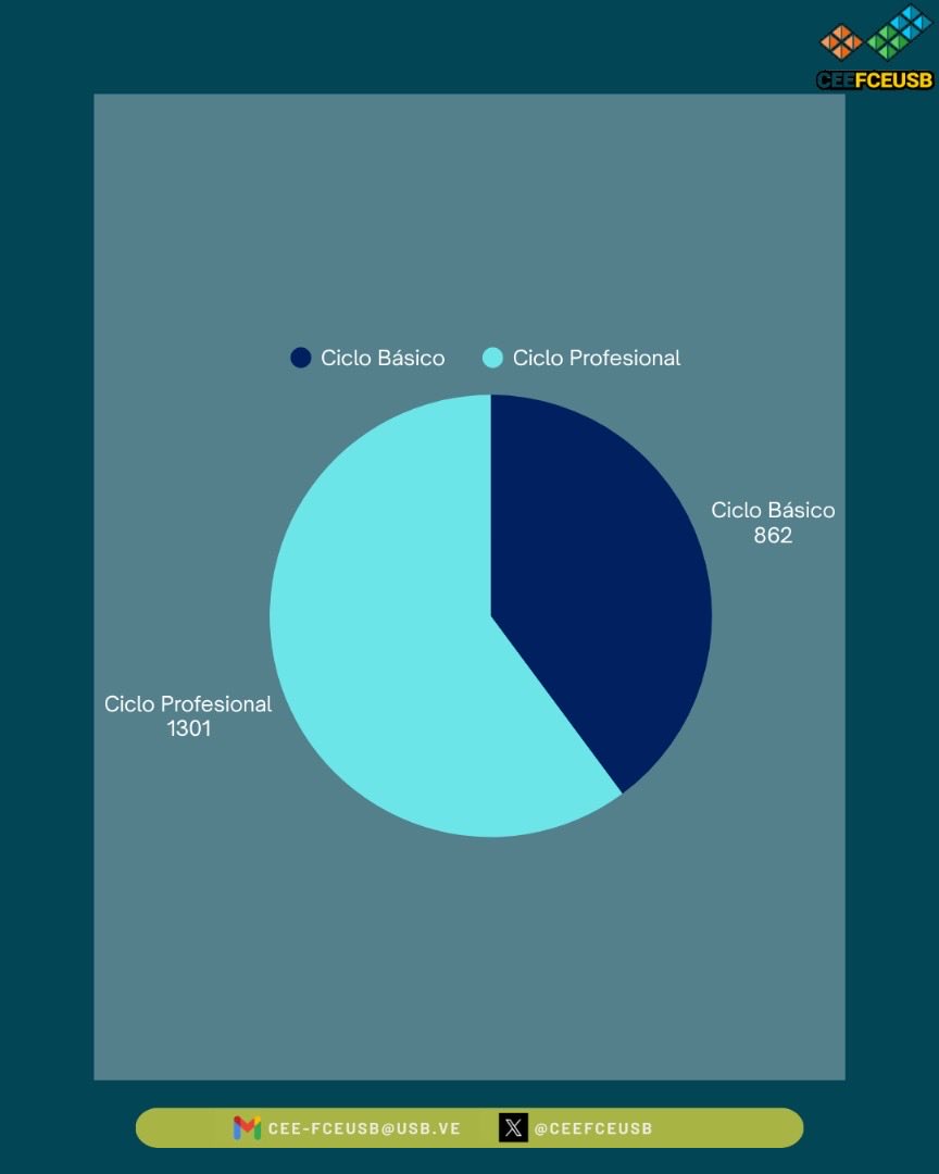 Comisión Electoral Estudiantil - FCEUSB tweet media