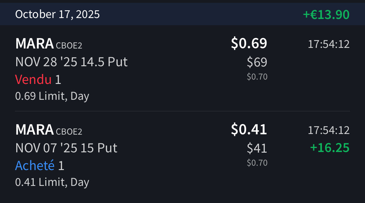 omnipotenscap's tweet image. 🚀 Trade $MARA
Rolling ⚙️ systématique à 21 DTE (delta ~15).
👉 Strike abaissé afin de réduire le risque dans un marché plus volatile.
💰 Profit : 16,25$ ✅
🏦 Premium : +28$