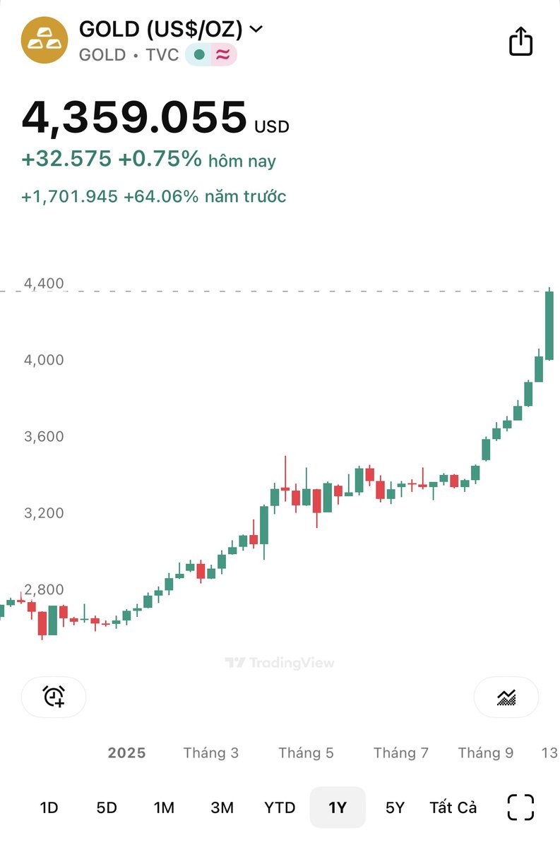 ltchigher's tweet photo. Vàng &amp; Bạc ATH liên tục -> fomo mua Vàng -> Vàng điều chỉnh -> những người fomo mua vàng kiếm lợi nhuận bắt đầu lo sợ (*) -> Những người đã chốt lãi vàng trước đó rời đi -> lúc này $BTC &amp; Altcoin được pump liên tục -> (*) chuyển sang Coin &amp; Đu đỉnh! https://t.co/soAFJ2W0Ty