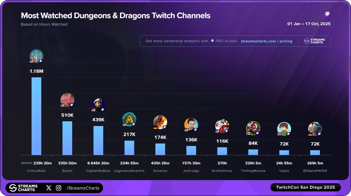 🐉 Learn to play at #TwitchCon, then watch the best! 

Top D&amp;D streamers of 2025
1️⃣ <a href="/CriticalRole/">Critical Role</a> 
2️⃣ <a href="/Bustin_TV/">Bustin</a>
3️⃣ <a href="/CaptainRoBear/">Captain RoBear 🔜 PAXU</a> 
4️⃣ <a href="/AvantrisLegends/">Legends of Avantris</a> 
5️⃣ <a href="/Snowryoo/">Snowryo</a> 
6️⃣ <a href="/TheJoefudge/">JoeFudge</a> 
7️⃣ <a href="/BrettUltimus/">BrettUltimus 🎲🦝</a> 
8️⃣ <a href="/TieflingMelissa/">🔴 NEW PLUSHIE 🧪✨ Melissa Belladonna</a> 
9️⃣ <a href="/TubboLive/">Tubbo</a> 
🔟 BENandPAPER

Follow us for more!