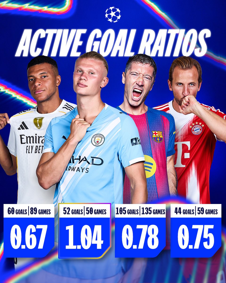 Elite forwards in the Champions League 😤

#UCL
