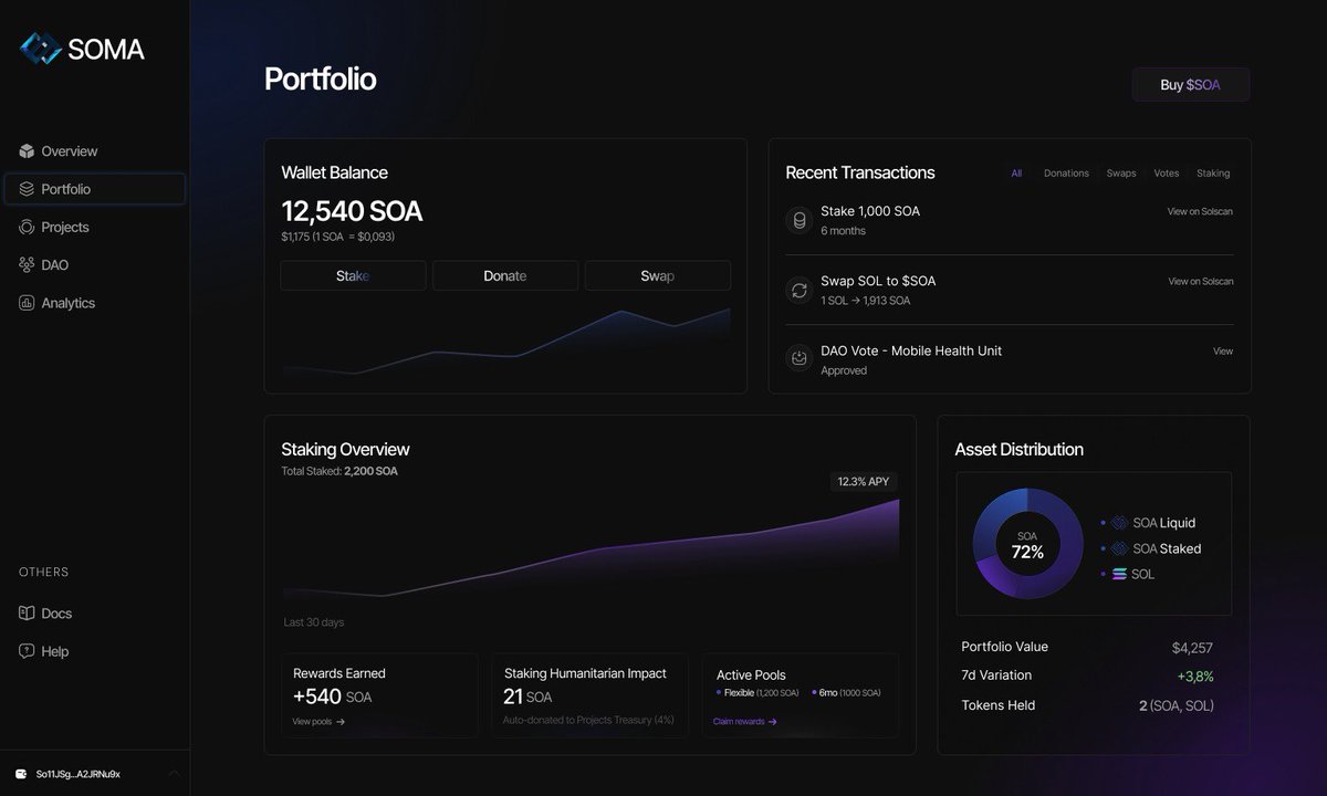 🤖 Our technology and AI agents will be deployed soon, and the dashboard is almost ready ! 

💢 While NGOs funnel billions into corruption…👩‍👦 Mothers cry, children die.

❌ No more excuses.
✅ Time for real impact.

🕊️ $SOA – the first traceable humanitarian crypto 📡 100%