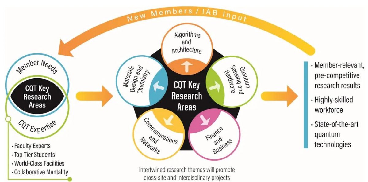#AGoodRead #Inside U.S. Center for #Quantum Technologies: Study Shows How Industry And Academia Are Collaborating to Unleash Quantum Tech
- #CQT a multi-university consortium supported by the #NSF is connecting academia, industry, and government
thequantuminsider.com/2025/10/16/ins…