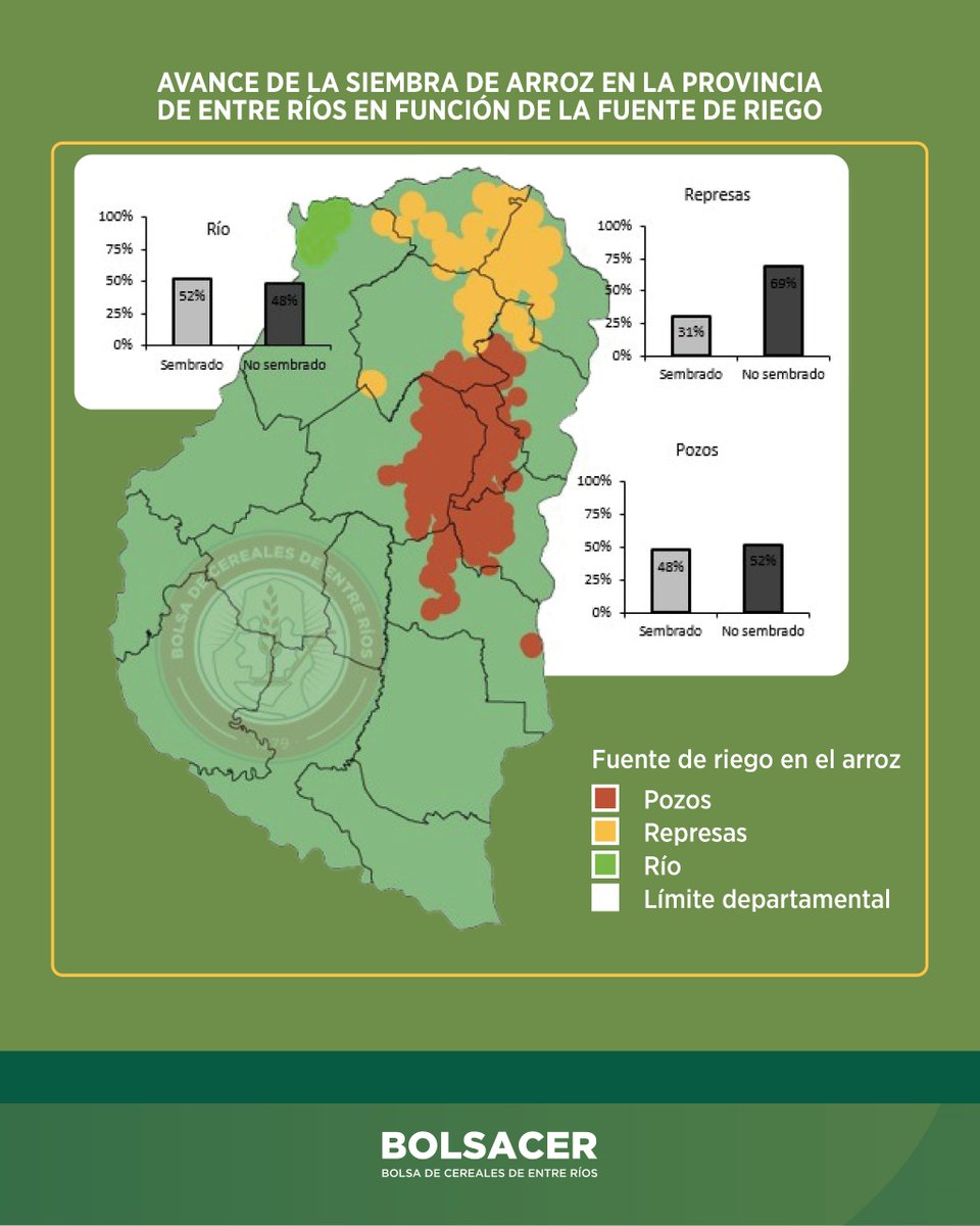 La superficie destinada al cultivo de arroz en la provincia de Entre Ríos se estima en 59.000 hectáreas.

+INFO ℹ👉bolsacer.org.ar/site/la-superf…

#BolsaCER #BolsaDeCereales #EntreRíos #Arroz
