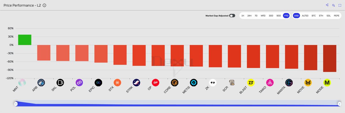 mantle’s decision to move away from being a pure L2 has played out pretty well.

ecosystem &gt; tech