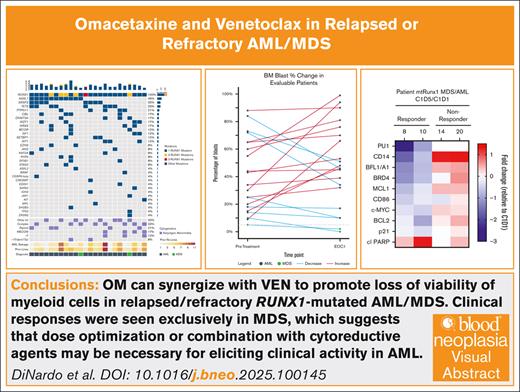 Blood Journal (@bloodjournal) on Twitter photo Responses were seen in patients with MDS, suggesting that dose optimization / combination therapy is necessary in AML. Read in Blood Neoplasia: ow.ly/RU5c50XbPbZ Responses were seen in patients with MDS, suggesting that dose optimization / combination therapy is necessary in AML. Read in Blood Neoplasia: ow.ly/RU5c50XbPbZ