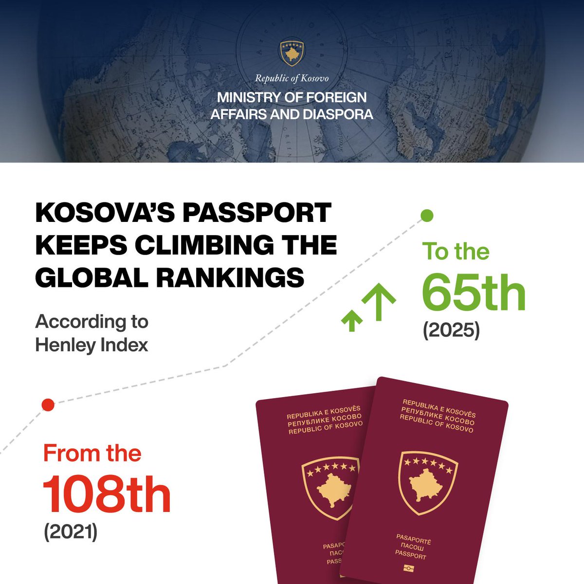 Kosova's passport continues to rise in the global rankings. According to the 2025 Henley Passport Index, we now stand at No. #65, up from No. #108 in 2021. This progress reflects Schengen visa liberalisation and sustained, disciplined diplomacy with partners worldwide. Greater