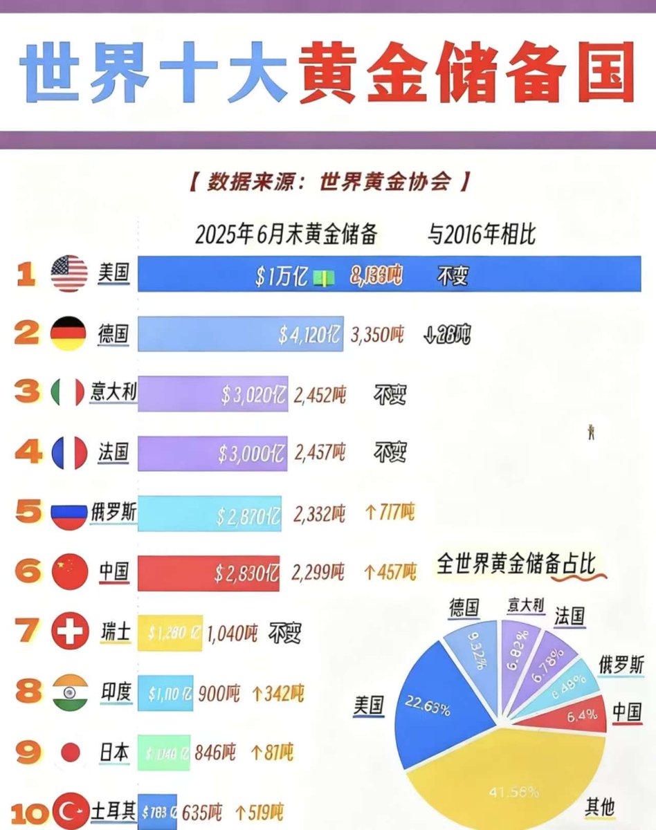 这轮黄金大涨据说是匪国央行在不断买入，但从各国储备量来看，这不是在给美西方抬轿子嘛！刁包果然内斗内行，外战外行。