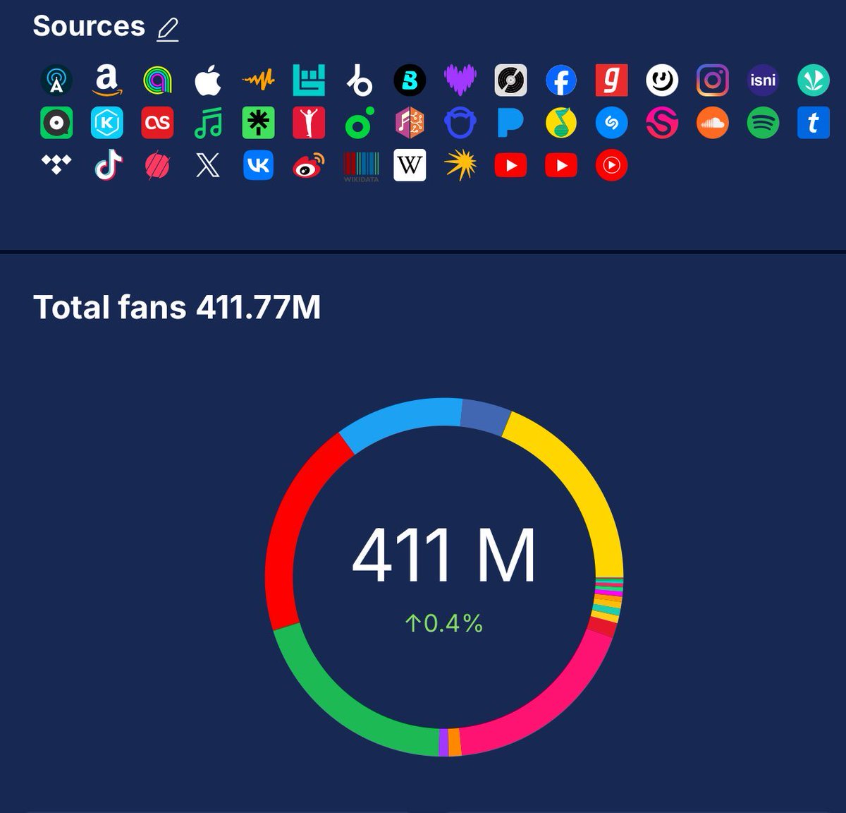 Según SoundCharts BTS amplía su liderazgo como el ARTISTA ASIÁTICO MÁS SEGUIDO EN TODAS LAS PLATAFORMAS DIGITALES, superando ahora los 411M de fanáticos en todo el mundo, ALTOS REYES.🫦🔥

BTS BTS BTS
BTS PAVED THE WAY
HISTORY CREATOR BTS 
CONGRATULATIONS BTS