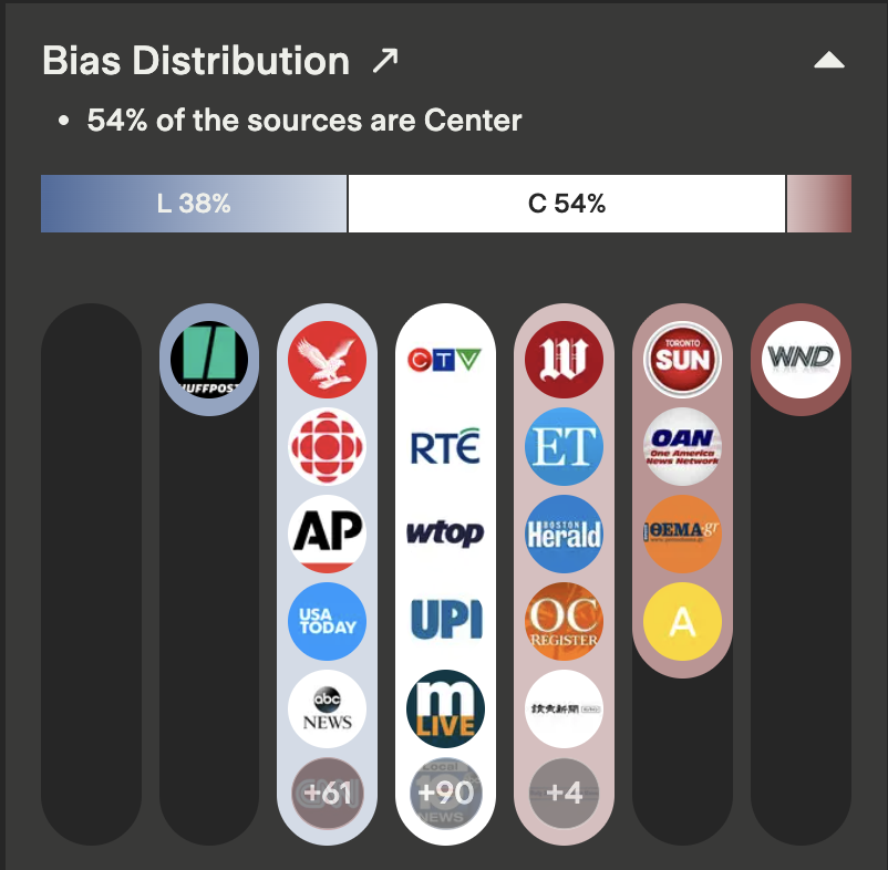 Ground_app's tweet photo. @luinalaska On our end, we're seeing 221 sources from across the political spectrum covering the Alaska story over the last two days, with right-leaning media underreporting.
https://t.co/KRzGNAdrSL https://t.co/rgXfrRwFui