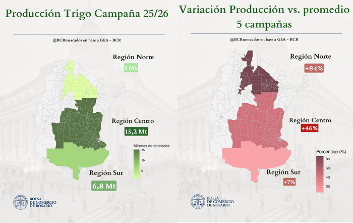 La Región Centro se prepara para cosechar 15,2 Mt de trigo, 5 Mt más que el promedio de los últimos cinco años.

bcr.com.ar/es/mercados/in…