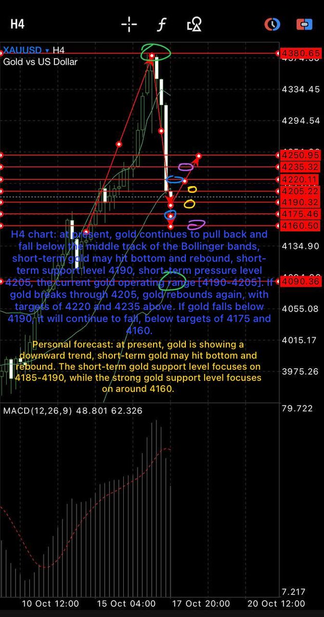 BU_Gold1's tweet photo. Transaction strategy ：
Buy limit 4185-4190，
TP 4200-4210-4220，SL 4178

Sell limit 4217-4220，
TP 4210-4200-4190，SL 4227 https://t.co/Yw0euPBDvp