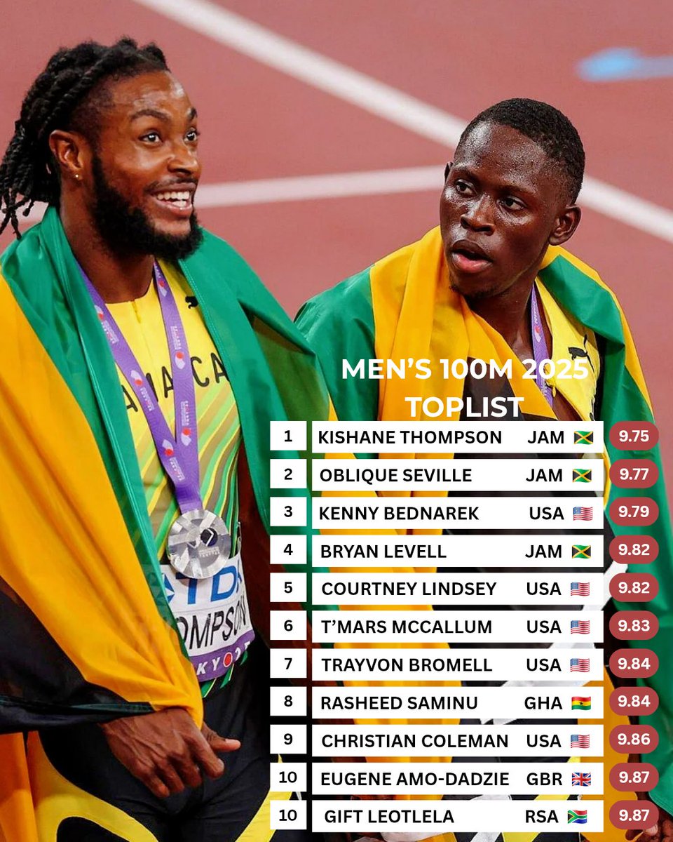 The men's 100m toplist for the 2025 season! The last time two Jamaicans  🇯🇲 led the list was 2012 - Usain Bolt (9.63) and Yohan Blake (9.69)., image size:960x1200