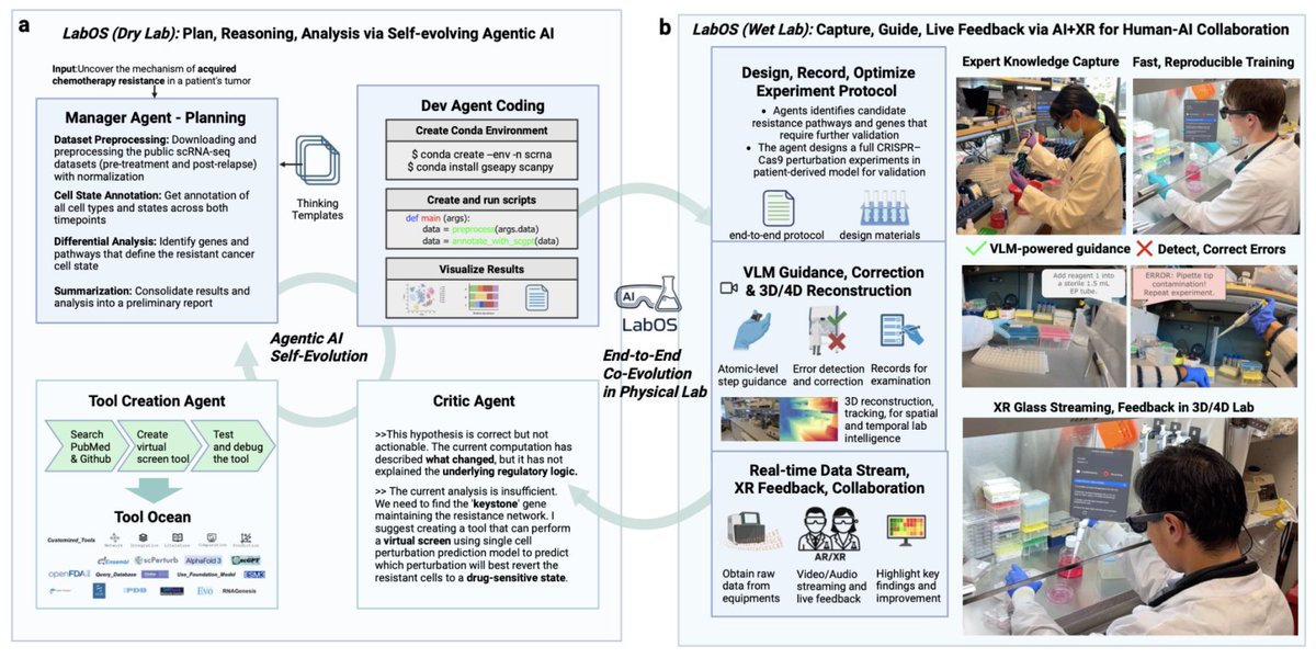 🚀 Introducing LabOS: The AI-XR Co-Scientist
A system that sees, understands, and works with humans in real-world labs.
👁️ Egocentric vision &amp; extended reality
🧠 LLM reasoning &amp; hypothesis generation
🤖 Real-time guidance &amp; multi-modal human-AI collaboration

From observation →