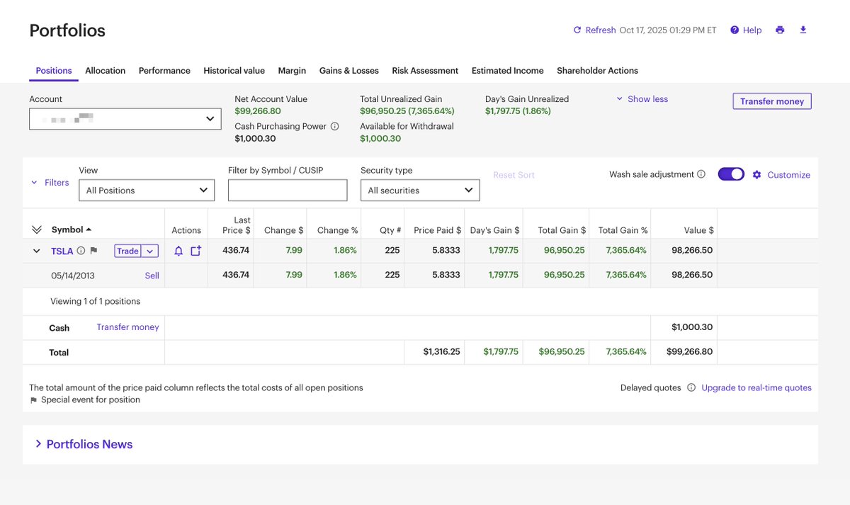 Screenshot of an E*TRADE investment portfolio dashboard displaying a single open position in TSLA stock: 225 shares purchased on May 14, 2013, at $5.833 per share, with current value at $98,266.50, showing a total unrealized gain of $96,502.50 (7,365.64%). The interface includes tabs for positions, allocation, performance, and cash balance of $1,000.30, with a net account value of $98,266.80. No people, locations, or external events are depicted; it's a standard financial UI with purple and white color scheme.