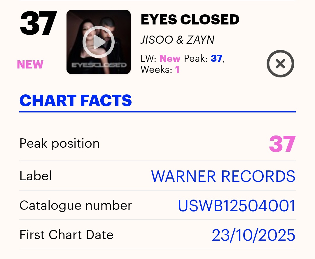 EYES CLOSED officially debuts at 37 on the UK Official Singles Charts.