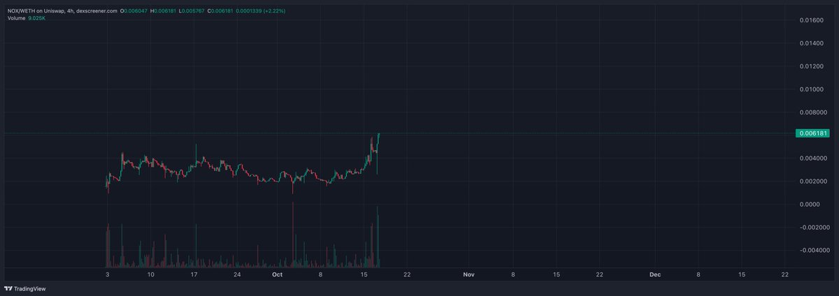 Weird how as more people find out what $NOX is doing, the price goes up. 
Now that you've sold all your coins might I suggest buying one that goes up?