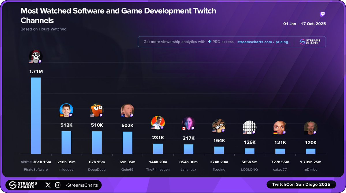 StreamsCharts's tweet image. 🖥️ Techies unite at #TwitchCon! Here are the Top Programming channels of 2025
1️⃣ @PirateSoftware
2️⃣ @midudev
3️⃣ @DougDougFood
4️⃣ @quinrex
5️⃣ @ThePrimeagen
6️⃣ @WTFLanaLux
7️⃣ @tsoding
8️⃣ @LCOLONQ
9️⃣ @Cakez77
🔟 ruDimbo
Follow us for more