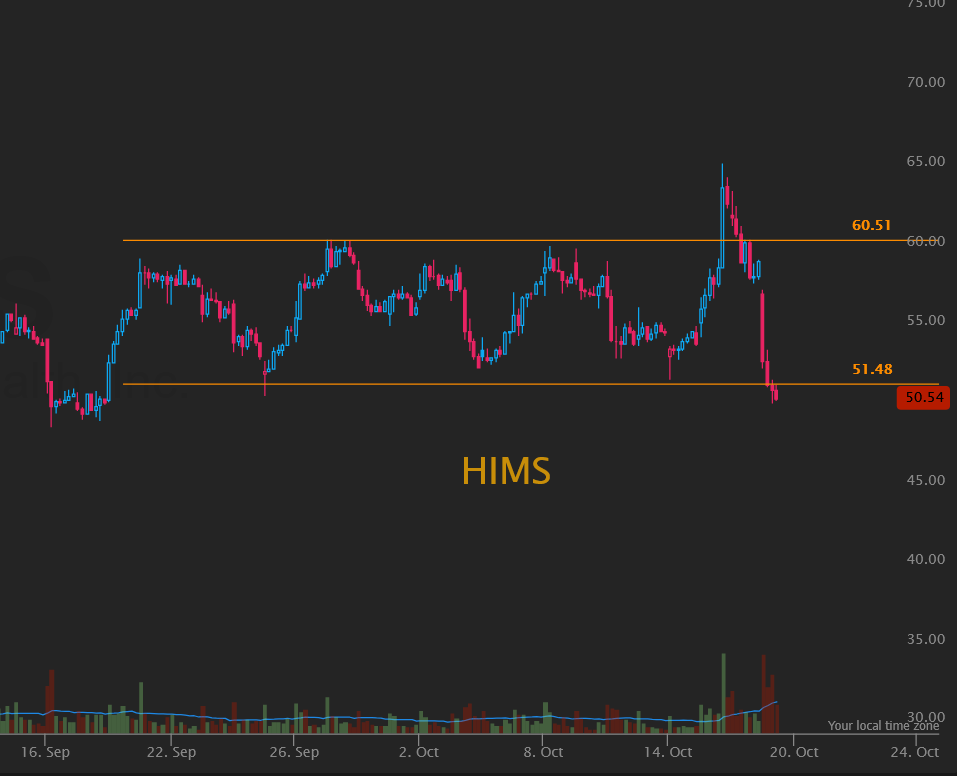 StocksPursuit's tweet image. $HIMS is sitting on a gamma cliff.

Below $50:  High risk of violent downside moves as dealer hedging flips bearish. 
Above $53–56:  Potential for mean reversion and price stabilization.

 #OptionsFlow #GammaExposure #HIMS #Stocks #Trading