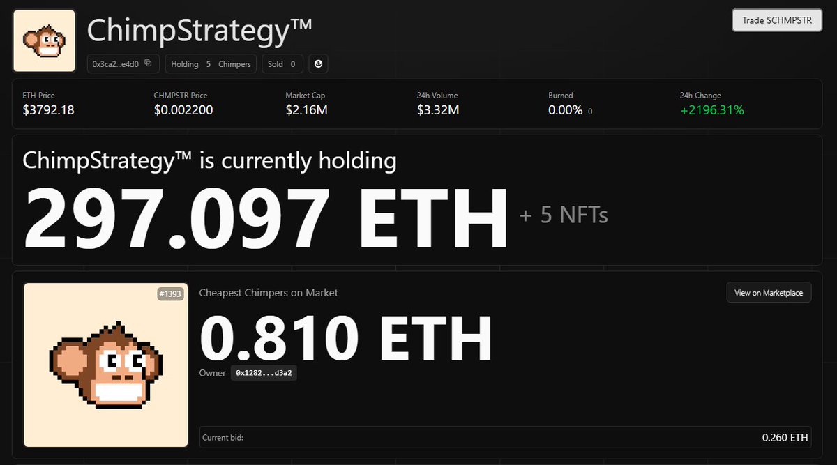 High tax period is over

10% tax period starts now

2.35M Market Cap

297e in the Strategy Wallet to buy floors

38e in Team Wallet from their fees generated

5 Chimpers bought by STR Wallet so far

Website having some issues staying up...

Floor back down to 0.80 which is