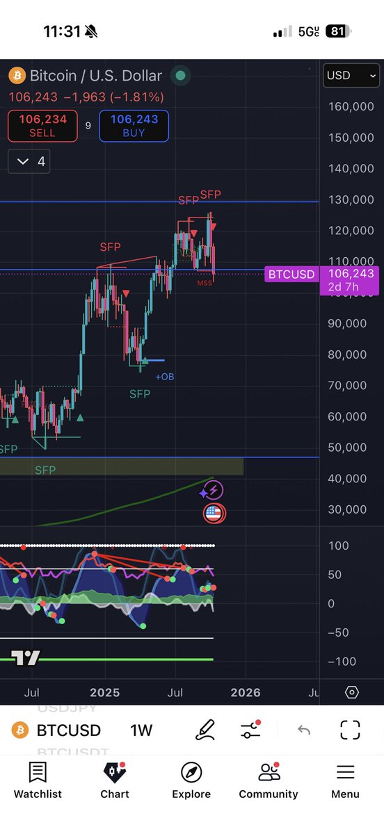Question for the bulls. How do you justify all the bearish signs on the higher time frames? Multiple confirmed bearish SFP’s multiple confirmed bearish divergences. #btc #crypto #gold