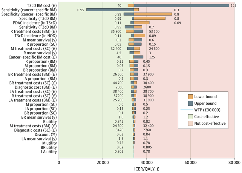 Combining a type-3c diabetes biomarker followed by a cancer-specific biomarker test may be more cost-effective than using either test alone for pancreatic ductal adenocarcinoma screening in patients with new-onset diabetes. ja.ma/47eMMXR
