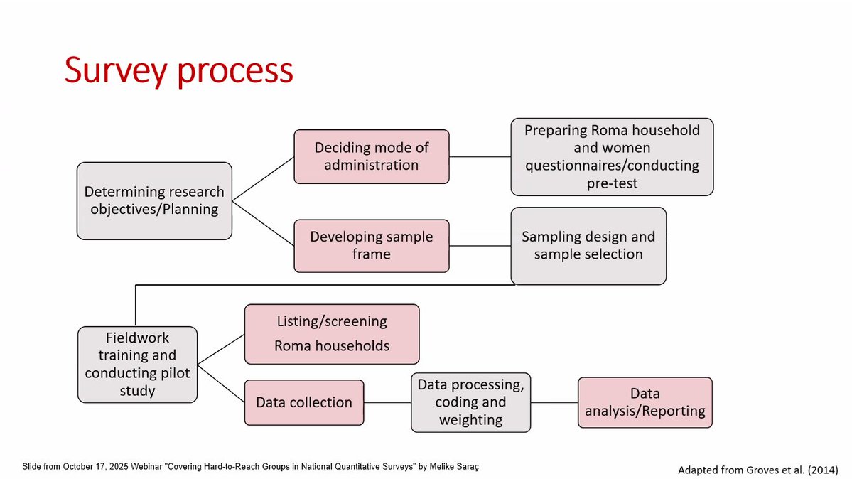 Mandy Sha (@mmandysha) on Twitter photo Hard to #survey 🟰sample🔎contact persuade🗣️minority/mobile/rare/remote🧑🏽🤝🧑🏻, what're existing methods?
MSaraç via <a href="/AAPOR/">aapor</a> #AAPOR
✔️ special lists, multiple frames, screening, sampling techniques
✔️ snowball sampling best for qualitative studies but #RDS now used
Türkiye #Roma ex. Hard to #survey 🟰sample🔎contact persuade🗣️minority/mobile/rare/remote🧑🏽🤝🧑🏻, what're existing methods?
MSaraç via <a href="/AAPOR/">aapor</a> #AAPOR
✔️ special lists, multiple frames, screening, sampling techniques
✔️ snowball sampling best for qualitative studies but #RDS now used
Türkiye #Roma ex.
