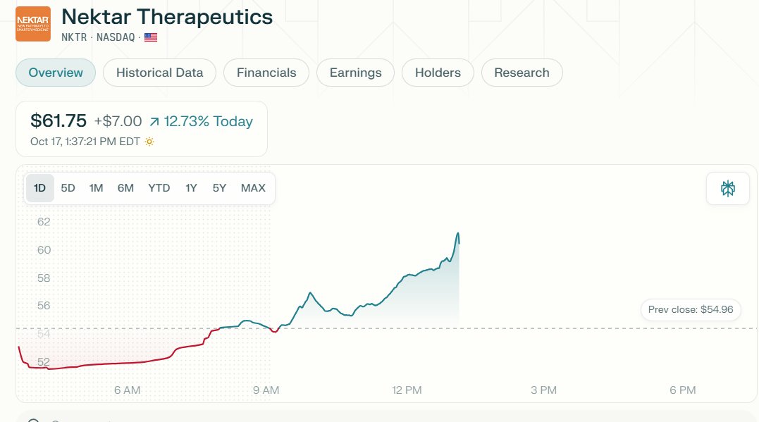 wallstengine's tweet photo. $NKTR shares are higher today, up 13% on a circulating Betaville post claiming Eli Lilly $LLY might acquire it.
Worth noting: NKTR is already suing Lilly in a 2023 case, alleging the company “deliberately destroyed” development of rezpeq. https://t.co/XvH9u5YNbv