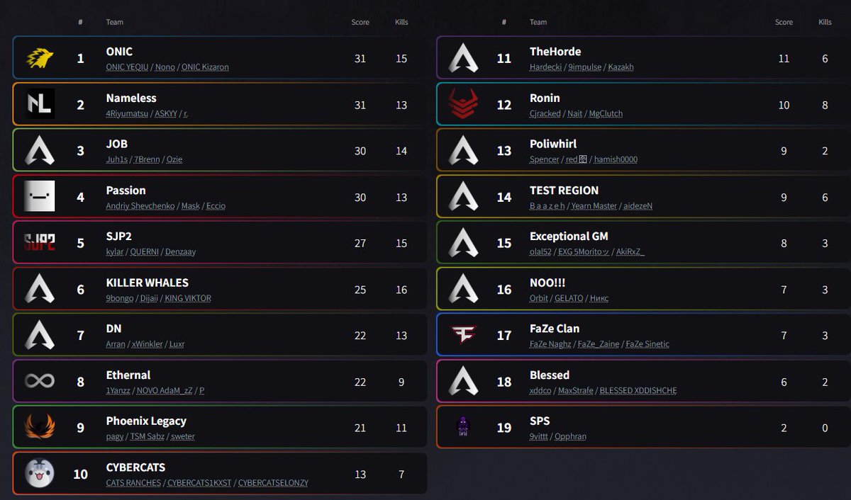 ZonePatterns1's tweet image. ALGS Year5 LCQ WINNERS ROUND  
GAME 1-3
Lobby1 Caustic - Alter - Wattson
Lobby2 Castle - Caustic - Wattson
