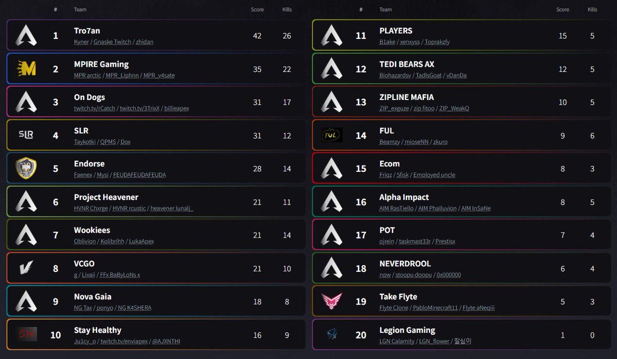 ZonePatterns1's tweet image. ALGS Year5 LCQ WINNERS ROUND  
GAME 1-3
Lobby1 Caustic - Alter - Wattson
Lobby2 Castle - Caustic - Wattson