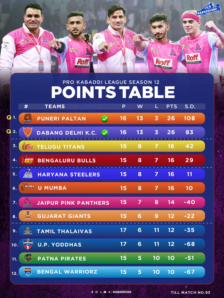 Kabaddi_360's tweet image. 🏹 Jaipur break into the Top 8 with a big win! 🔥
🐘 Patna climb to 11th after a strong performance 💪
🦅 Delhi keep flying high, staying No. 2 despite their win ⚡
.
.
.
#PointsTable
#ProKabaddi #PKL2025
#PKLSeason12 #Kabaddi360