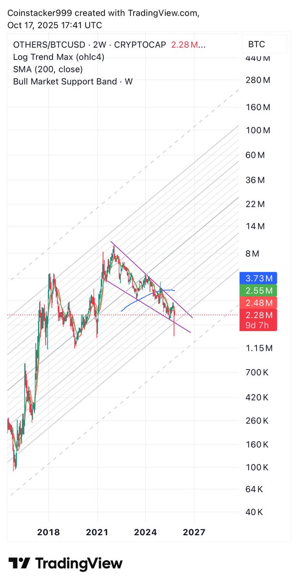 Coinstacker99's tweet photo. @cburniske Not sure what your seeing. Altcoins finally look like a good buy. https://t.co/ZPx1h2pdi1