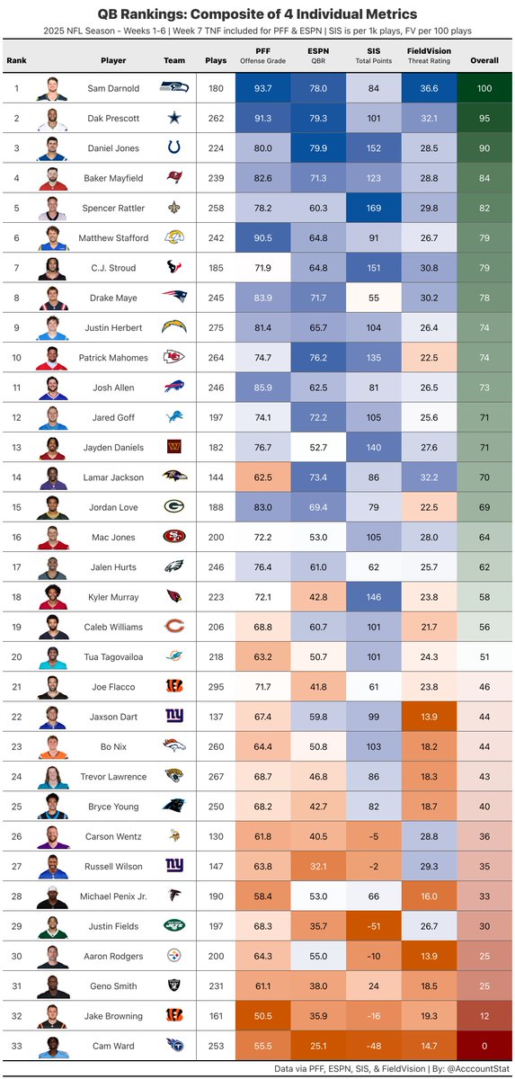 QBs ranked by 4 metrics that measure performance