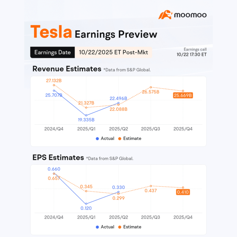 moomooApp's tweet photo. $TSLA energy storage hits 12.5 GWh, outshining auto margins, with services up 20% YoY. Can Q3’s record deliveries offset EPS drop?

Investing is risky. Content provided by Moomoo Technologies Inc.